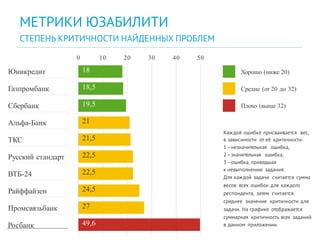 МЕТРИКИ ЮЗАБИЛИТИ
СТЕПЕНЬ КРИТИЧНОСТИ НАЙДЕННЫХ ПРОБЛЕМ
0 10 20 30 40 50
Юникредит Хорошо (ниже 20)
Газпромбанк Средне (от 20 до 32)
Сбербанк Плохо (выше 32)
Альфа-Банк
Каждой ошибке присваивается вес,
в зависимости от её критичности:
1 –незначительная ошибка,
2 –значительная ошибка,
3 –ошибка, приведшая
к невыполнению задания.
Для каждой задачи считается сумма
весов всех ошибок для каждого
респондента, затем считается
среднее значение критичности для
задачи. На графике отображается
суммарная критичность всех заданий
в данном приложении.
ТКС
Русский стандарт
ВТБ-24
Райффайзен
Промсвязьбанк
Росбанк
18
18,5
19,5
21
21,5
22,5
22,5
24,5
27
49,6
 