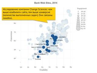 Исследование компании Change Sciences: чем
выше юзабилити сайта, тем выше конверсия
(количества выполненных задач). Они связаны
линейно.
 