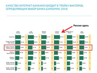 Россия здесь
КАЧЕСТВО ИНТЕРНЕТ-БАНКИНГА ВХОДИТ В ТРОЙКУ ФАКТОРОВ,
ОПРЕДЕЛЯЮЩИХ ВЫБОР БАНКА (CAPGEMINI, 2014)
 
