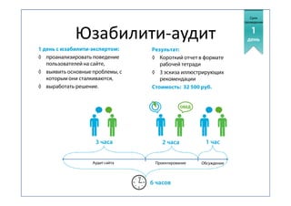 Срок
проведения

Юзабилити-аудит
1 день с юзабилити-экспертом:
◊ проанализировать поведение
пользователей на сайте,
◊ выявить основные проблемы, с
которым они сталкиваются,
◊ выработать решение.

Результат:
◊ Короткий отчет в формате
рабочей тетради
◊ 3 эскиза иллюстрирующих
рекомендации
Стоимость: 32 500 руб.

ОБЕД

3 часа

2 часа

1 час

Аудит сайта

Проектирование

Обсуждение

6 часов

1
день

 
