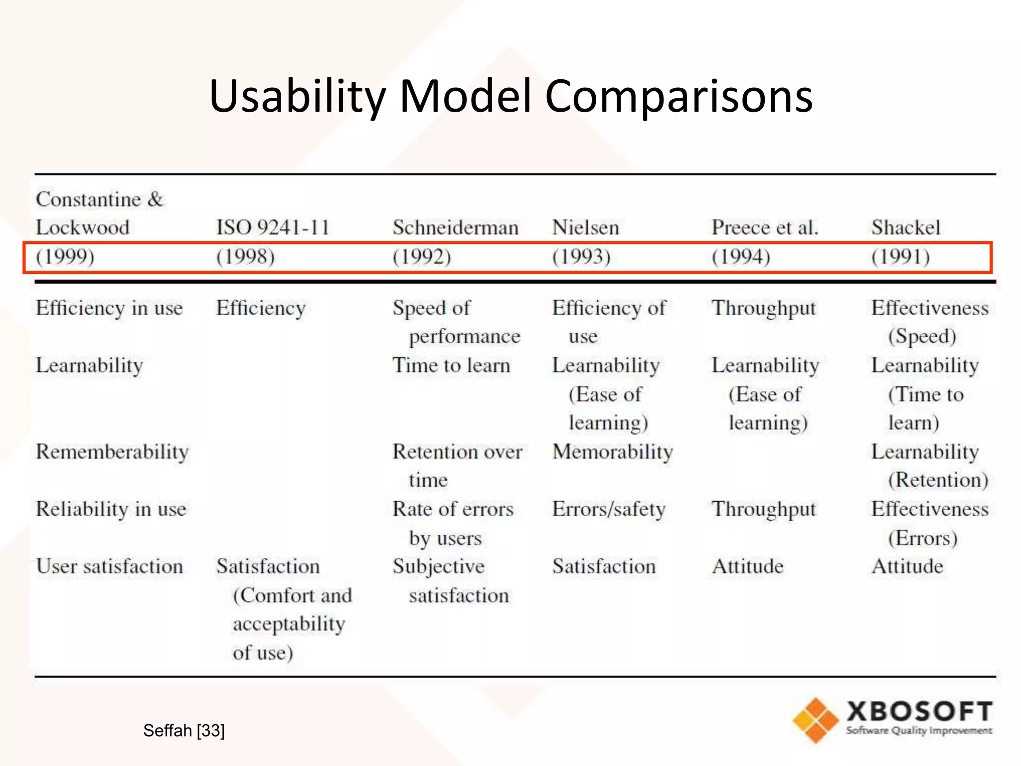 Usability Model Comparisons




Seffah [33]
 