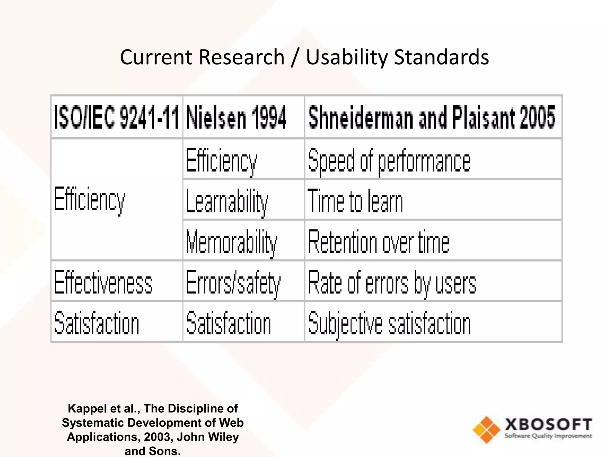 Current Research / Usability Standards




 Kappel et al., The Discipline of
Systematic Development of Web
 Applications, 2003, John Wiley
           and Sons.
 