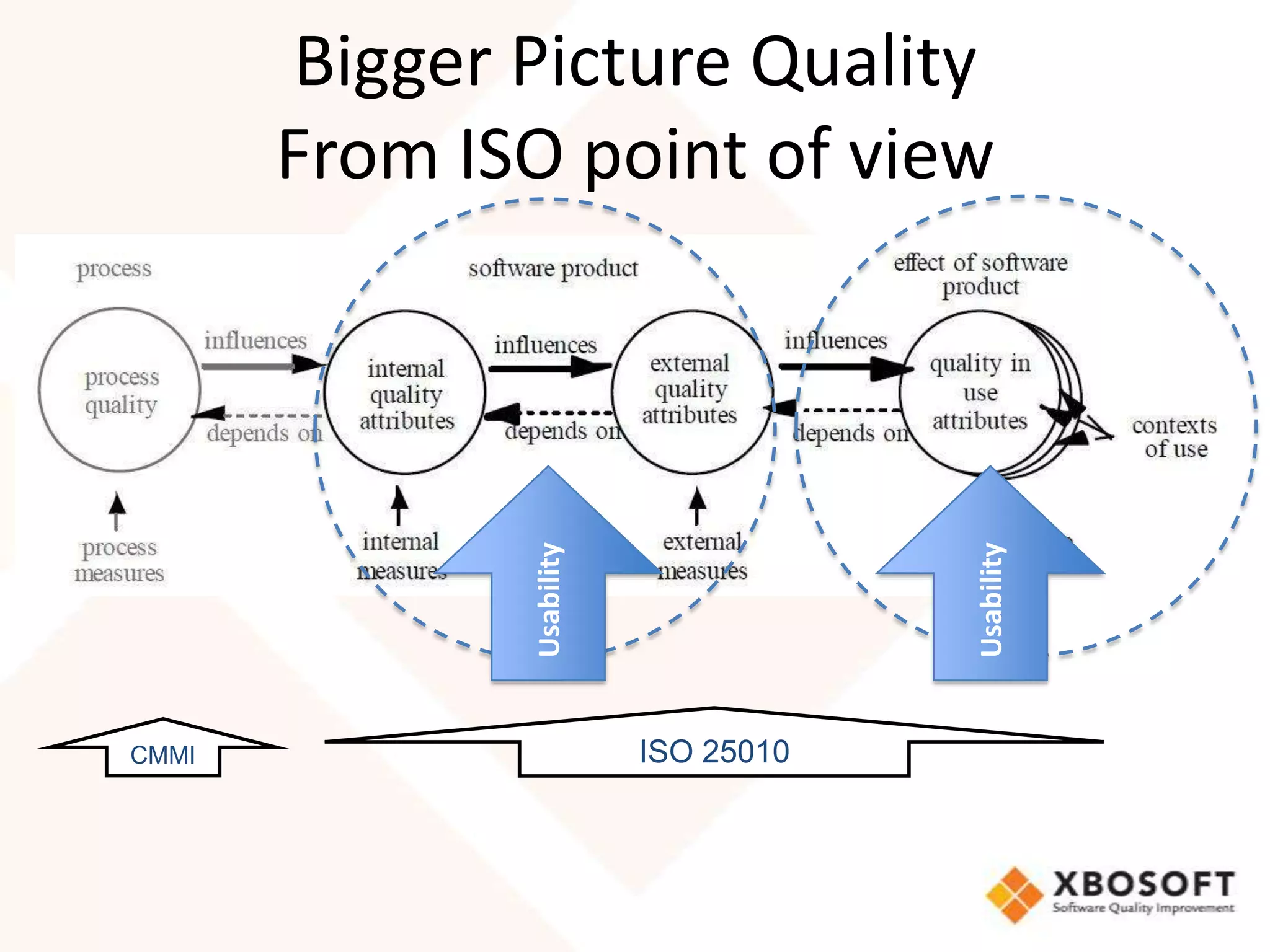 Bigger Picture Quality
       From ISO point of view



              Usability




                                      Usability
CMMI                      ISO 25010
 