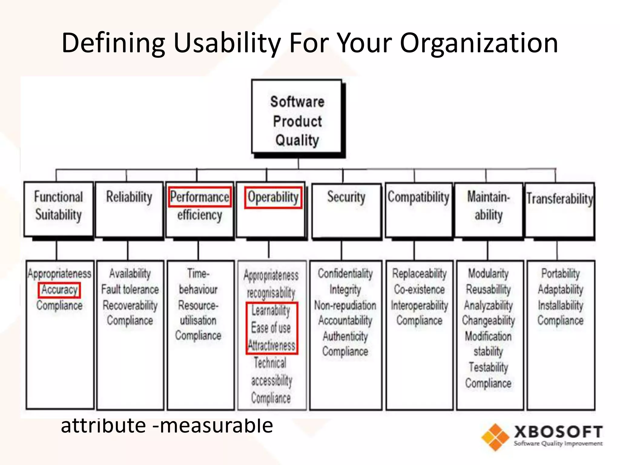 Defining Usability For Your Organization
                                     Quality
                                    Usability

Characteristic 1           Characteristic 2            Characteristic n


Subcharacteristic 1      Subcharacteristic 2           Subcharacteristic n



 Attribute 1          Attribute 2        Attribute 3       Attribute 1

• Attributes expressed hierarchically
• Any number of sub-levels is OK
• Achieving the sub-attributes=achieving the high level
  attribute -measurable
 