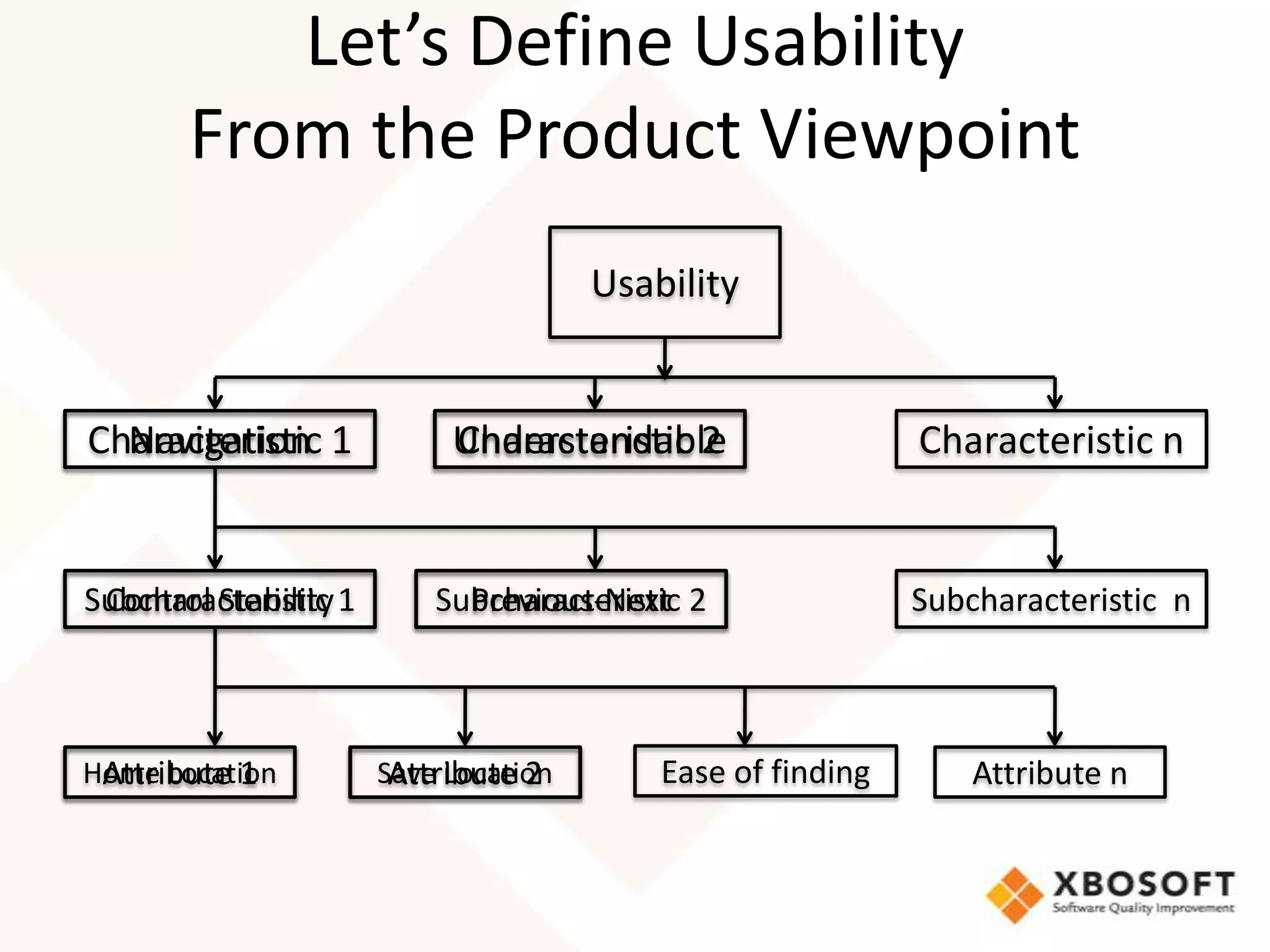 Let’s Define Usability
       From the Product Viewpoint
                                      Usability


Characteristic 1
  Navigation               Understandable
                           Characteristic 2                 Characteristic n


Subcharacteristic 1
 Control Stability        Subcharacteristic 2
                            Previous-Next                   Subcharacteristic n



 Attribute 1
Home Location          Attribute 2
                      Save Location       Ease of finding       Attribute n
 
