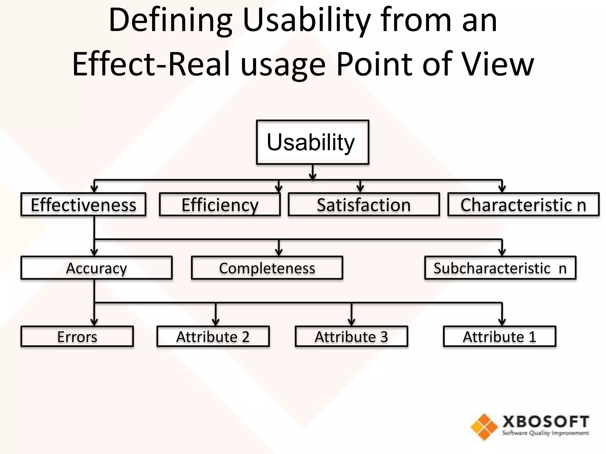 Defining Usability from an
     Effect-Real usage Point of View

                              Usability
                               Quality


Effectiveness   Efficiency           Satisfaction      Characteristic n


    Accuracy          Completeness                  Subcharacteristic n



   Errors       Attribute 2       Attribute 3           Attribute 1
 