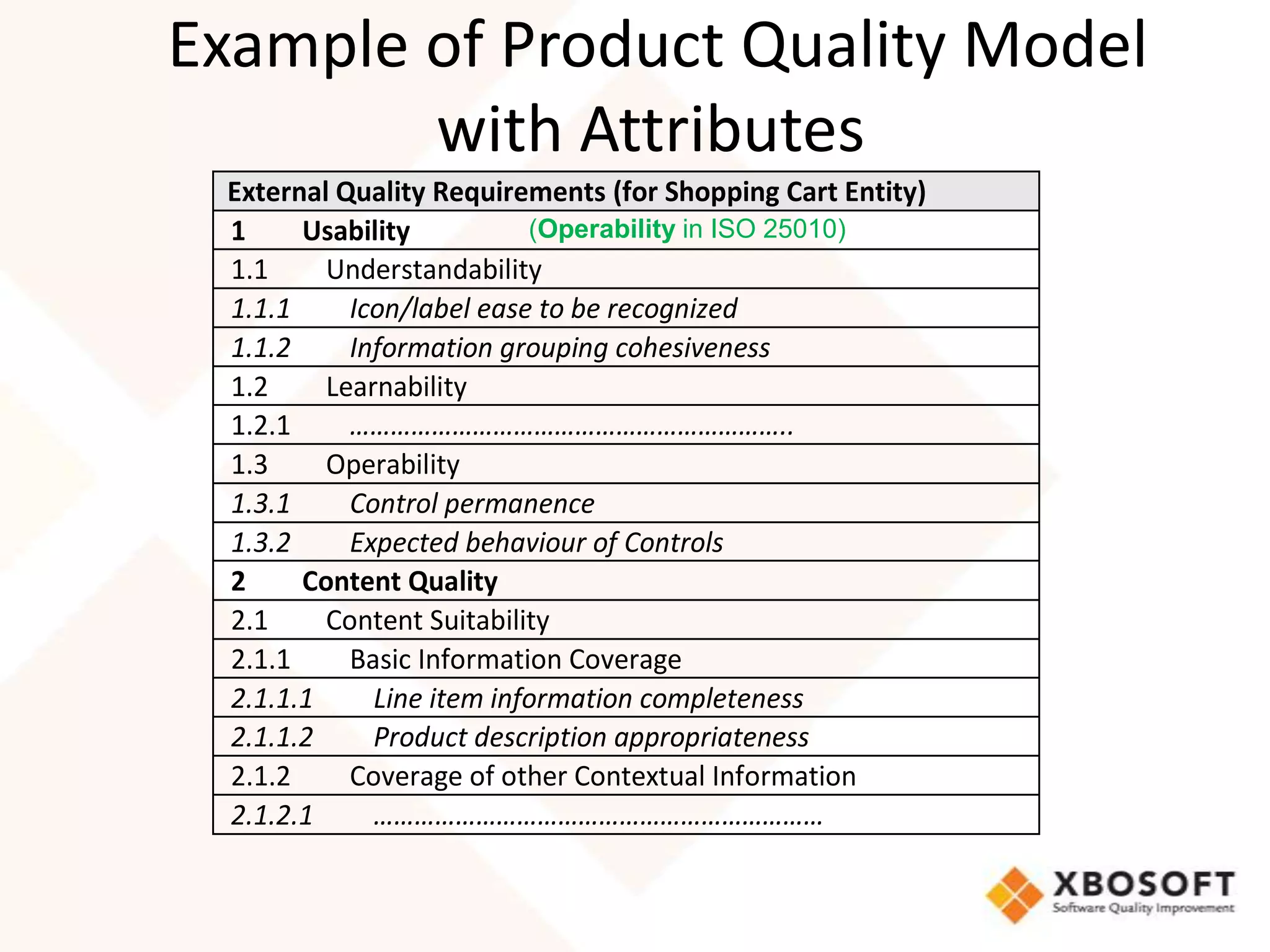 Example of Product Quality Model
        with Attributes
 External Quality Requirements (for Shopping Cart Entity)
 1     Usability          (Operability in ISO 25010)
 1.1     Understandability
 1.1.1     Icon/label ease to be recognized
 1.1.2     Information grouping cohesiveness
 1.2     Learnability
 1.2.1     ………………………………………………………..
 1.3     Operability
 1.3.1     Control permanence
 1.3.2     Expected behaviour of Controls
 2     Content Quality
 2.1     Content Suitability
 2.1.1     Basic Information Coverage
 2.1.1.1     Line item information completeness
 2.1.1.2     Product description appropriateness
 2.1.2     Coverage of other Contextual Information
 2.1.2.1     …………………………………………………………
 