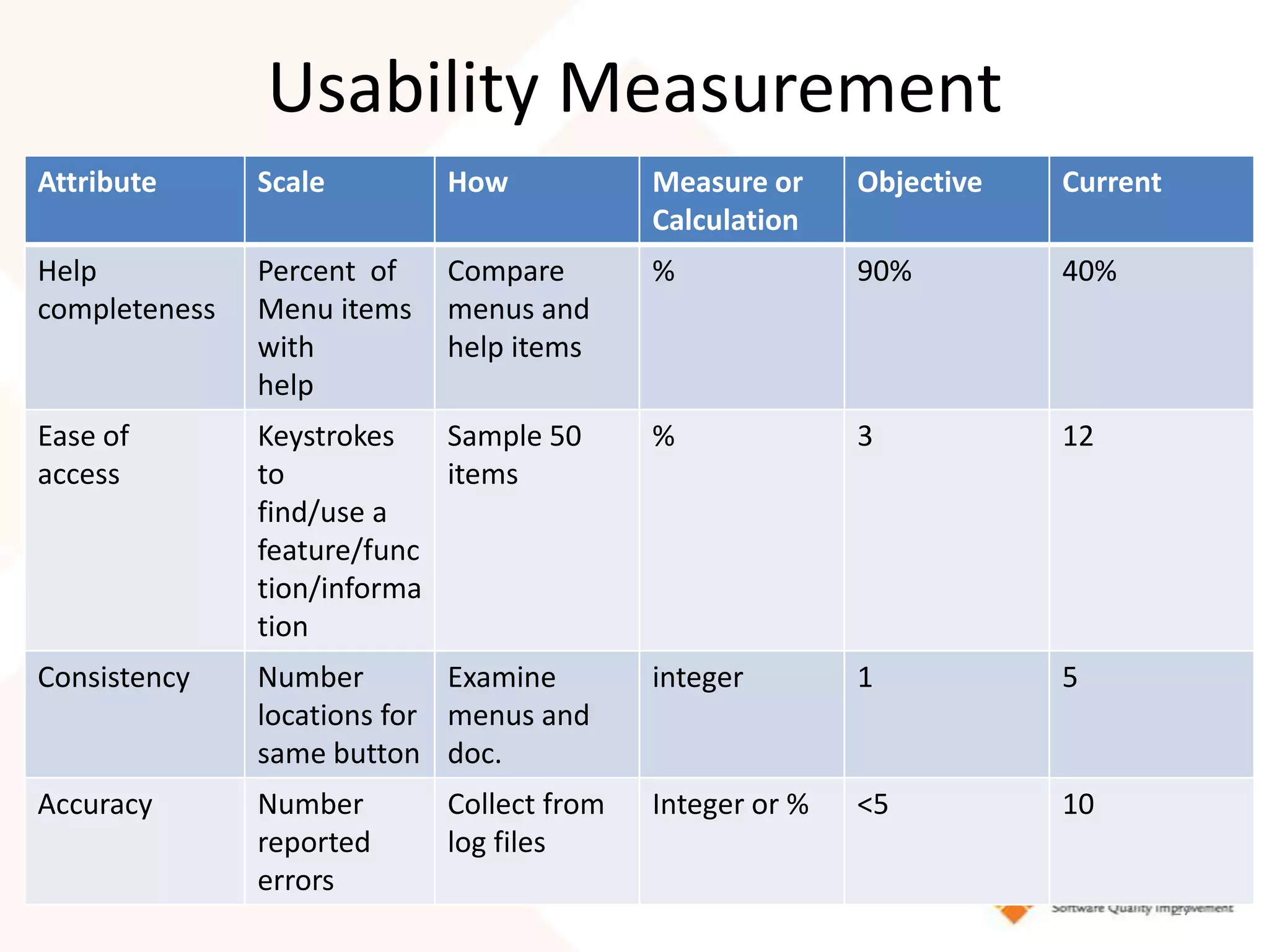 Usability Measurement
Attribute      Scale        How            Measure or     Objective   Current
                                           Calculation
Help           Percent of   Compare        %              90%         40%
completeness   Menu items   menus and
               with         help items
               help
Ease of        Keystrokes   Sample 50      %              3           12
access         to           items
               find/use a
               feature/func
               tion/informa
               tion
Consistency    Number        Examine       integer        1           5
               locations for menus and
               same button doc.
Accuracy       Number       Collect from   Integer or %   <5          10
               reported     log files
               errors
                                                                                27
 