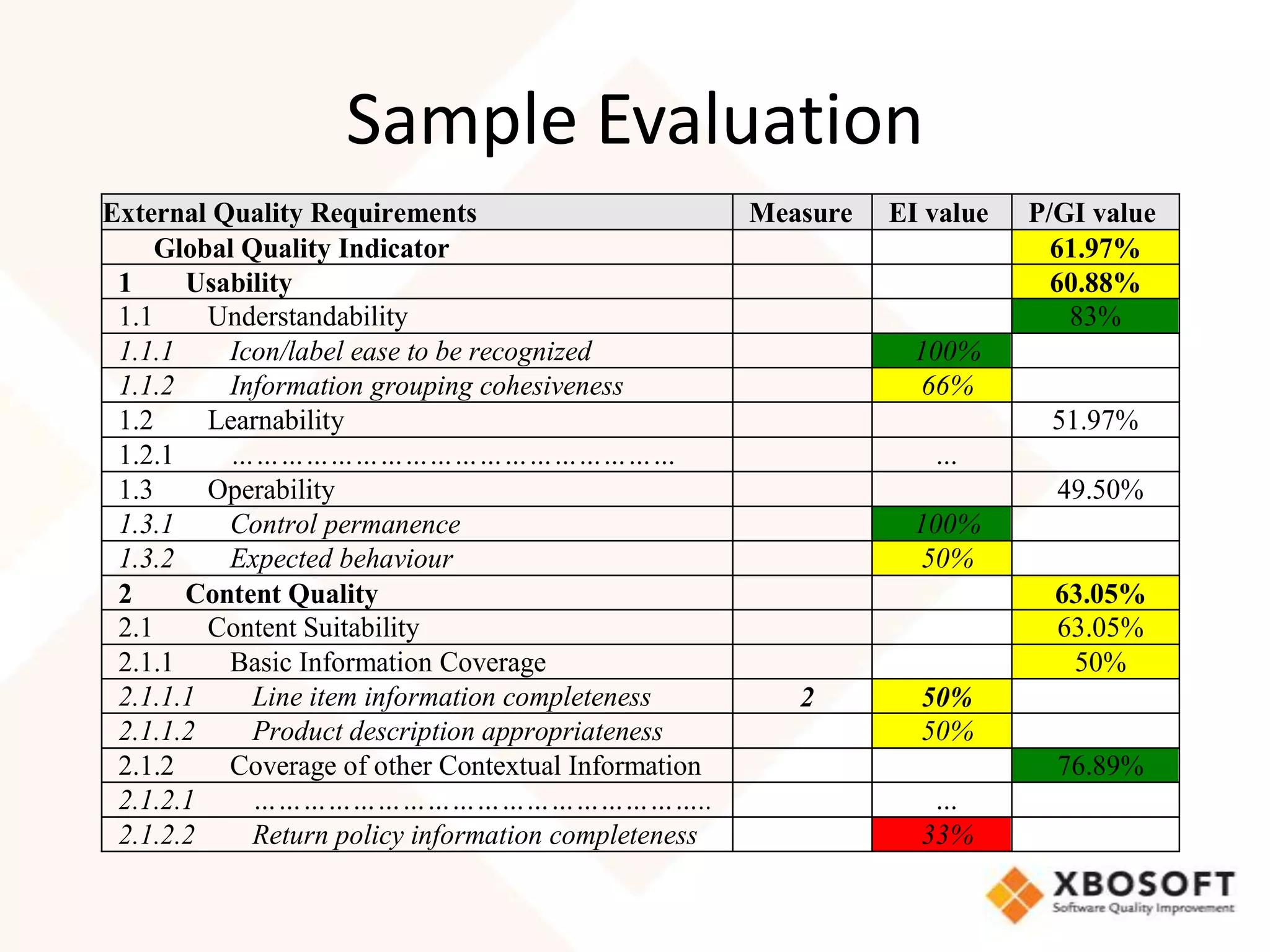 Sample Evaluation
External Quality Requirements                         Measure   EI value   P/GI value
     Global Quality Indicator                                                61.97%
 1     Usability                                                             60.88%
 1.1     Understandability                                                    83%
 1.1.1    Icon/label ease to be recognized                        100%
 1.1.2    Information grouping cohesiveness                        66%
 1.2     Learnability                                                       51.97%
 1.2.1    ………………………………………………                                       …
 1.3     Operability                                                         49.50%
 1.3.1    Control permanence                                      100%
 1.3.2    Expected behaviour                                       50%
 2     Content Quality                                                       63.05%
 2.1     Content Suitability                                                 63.05%
 2.1.1    Basic Information Coverage                                          50%
 2.1.1.1     Line item information completeness          2        50%
 2.1.1.2     Product description appropriateness                  50%
 2.1.2    Coverage of other Contextual Information                           76.89%
 2.1.2.1     ………………………………………………..                                  …
 2.1.2.2     Return policy information completeness               33%
 