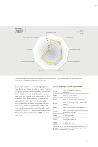 11
nutzung
von online-
angeboten
gesamt
20–29
50–59
kommunikation
nachrichtenuser generated content
suchmaschinen
nachschlagewerke
shoppingservices
medienanwendungen
spielen
70
60
50
40
30
20
10
In unserem Test haben beide Altersgruppen mit
78,6 (20-29 Jahre) bzw. 80,4 (50-59 Jahre) Punkten
ein gutes, statistisch nicht signifikant unterschied-
liches Ergebnis erzielt. Beide Gruppen sind also
überzeugt, die Technik mehr oder minder im Griff
zu haben. Diese grundsätzliche Technikaffinität
spiegelt sich auch in der Techniknutzung der
Probanden wider: Alle besitzen private Internet-
anschlüsse, fast alle sind seit über fünf Jahren
online und nutzen das Internet täglich oder sogar
mehrmals täglich. 62,5 % von ihnen schätzen ihre
Internetkenntnisse als hoch ein, 18,8 % sogar als
sehr hoch.
Zielgetriebene Nutzungsformen überwiegen deutlich, wobei die jüngere Zielgruppe verstärkt an Kommunikation und
Entertainment (Medienanwendungen) interessiert ist.
unsere probanden nutzen das internet
100 %
weil Sie sich informieren
möchten
68,8 % weil es Spaß macht
87,5 % weil sie es beruflich benötigen
62,5 %
weil es zum täglichen Leben dazu
gehört
68,8 % weil Kommunikation so einfach ist
31,2 %
weil sie schnell, einfach und immer
einkaufen können
43,8 % aus Neugierde
75,0 % aus Interesse und
12,5 % aus Langeweile
Die Treiber für die Internetnutzung sind vielfältig und durch-
gängig stark. Allein Langeweile, also eine eher unmotivierte
Nutzung, ist selten ein Nutzungsgrund.
 