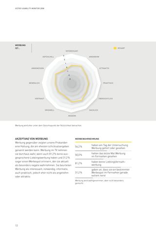 INTERESSANT
ANGENEHMgefühlvoll
ATTRAKTIV
PRAKTISCH
ÜBERSICHTLICH
SACHLICH
MODERN
ORIGINELL
VERTRAUT
BEWEGLICH
ANGEMESSEN
12
werbung
ist… gesamt
3
2
1
0
-1
-2
-3
Syzygy Usability Monitor 2008
Akzeptanz von Werbung
Werbung gegenüber zeigten unsere Probanden
eine Haltung, die am ehesten schicksals­ergeben
genannt werden kann. Werbung im TV nehmen
sie durchaus wahr, wenn auch 81,2 % keine aus-
gesprochene Lieblingswerbung haben und 31,2 %
sogar einen Werbespot erinnern, den sie aktuell
als besonders negativ wahrnehmen. Sie beurteilen
Werbung als interessant, notwendig, informativ,
auch praktisch, jedoch eher nicht als angenehm
oder attraktiv.
Werbung wird wahrgenommen, aber nicht besonders
gemocht.
Werbung wird eher unter dem Gesichtspunkt der Nützlichkeit betrachtet.
Werbewahrnehmung
56,2 %
haben am Tag der Untersuchung
Werbung gehört oder gesehen
50,0 %
hatten das letzte Mal Werbung
im Fernsehen gesehen
81,2 %
haben keine Lieblingsfernseh­
werbung
31,2 %
gaben an, dass sie ein bestimmter
Werbespot im Fernsehen gerade
extrem nervt
 