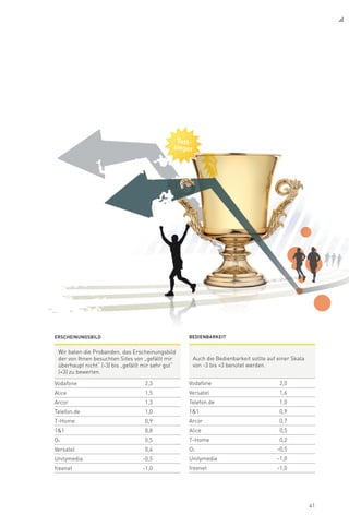 41
Erscheinungsbild
Wir baten die Probanden, das Erscheinungsbild
der von Ihnen besuchten Sites von „gefällt mir
überhaupt nicht“ (-3) bis „gefällt mir sehr gut“
(+3) zu bewerten.
Vodafone 2,3
Alice 1,5
Arcor 1,3
Telefon.de 1,0
T-Home 0,9
11 0,8
O2 0,5
Versatel 0,4
Unitymedia -0,5
freenet -1,0
Bedienbarkeit
Auch die Bedienbarkeit sollte auf einer Skala
von -3 bis +3 benotet werden.
Vodafone 2,0
Versatel 1,6
Telefon.de 1,0
11 0,9
Arcor 0,7
Alice 0,5
T-Home 0,2
O2 -0,5
Unitymedia -1,0
freenet -1,0
 