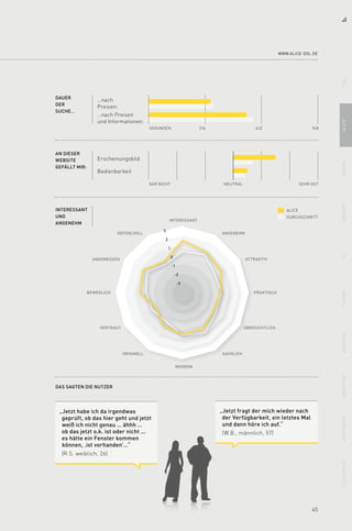 45
DAUER
DER
SUCHE…
…nach
Preisen:
…nach Preisen
und Informationen:
AN DIESER
WEBSITE
GEFÄLLT MIR:
Bedienbarkeit
Erscheinungsbild
948SEKUNDEN 632316
SEHR GUTGAR NICHT NEUTRAL
DURCHSCHNITT
INTERESSANT
ANGENEHMgefühlvoll
ATTRAKTIV
PRAKTISCH
ÜBERSICHTLICH
SACHLICH
MODERN
ORIGINELL
VERTRAUT
BEWEGLICH
ANGEMESSEN
Das sagten die Nutzer
aliceInteressant
und
angenehm
3
2
1
0
-1
-2
-3
www.alice-dsl.de
11aliceArcorfreeneto2t-homeversatelvodafoneunitymediatelefon.de
„Jetzt habe ich da irgendwas
geprüft, ob das hier geht und jetzt
weiß ich nicht genau … ähhh …
ob das jetzt o.k. ist oder nicht ...
es hätte ein Fenster kommen
können, ‚ist vorhanden’…“
(R.S. weiblich, 26)
„Jetzt fragt der mich wieder nach
der Verfügbarkeit, ein letztes Mal
und dann höre ich auf.“
(W.B., männlich, 57)
 