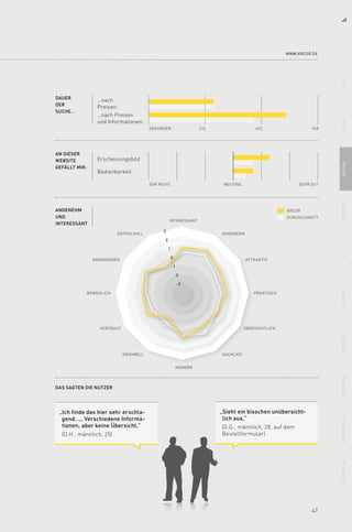 47
DAUER
DER
SUCHE…
…nach
Preisen:
…nach Preisen
und Informationen:
AN DIESER
WEBSITE
GEFÄLLT MIR:
Bedienbarkeit
Erscheinungsbild
948SEKUNDEN 632316
SEHR GUTGAR NICHT NEUTRAL
DURCHSCHNITT
INTERESSANT
ANGENEHMgefühlvoll
ATTRAKTIV
PRAKTISCH
ÜBERSICHTLICH
SACHLICH
MODERN
ORIGINELL
VERTRAUT
BEWEGLICH
ANGEMESSEN
Das sagten die Nutzer
arcorAngenehm
und
interessant
3
2
1
0
-1
-2
-3
www.arcor.de
11aliceArcorfreeneto2t-homeversatelvodafoneunitymediatelefon.de
„Ich finde das hier sehr erschla-
gend. ... Verschiedene Informa-
tionen, aber keine Übersicht.“
(D.H., männlich, 25)
„Sieht ein bisschen unübersicht-
lich aus.“
(G.G., männlich, 28, auf dem
Bestellformular)
 