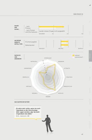 49
DAUER
DER
SUCHE…
…nach
Preisen:
AN DIESER
WEBSITE
GEFÄLLT MIR:
Bedienbarkeit
Erscheinungsbild
948SEKUNDEN 632316
SEHR GUTGAR NICHT NEUTRAL
DURCHSCHNITT
INTERESSANT
ANGENEHMgefühlvoll
ATTRAKTIV
PRAKTISCH
ÜBERSICHTLICH
SACHLICH
MODERN
ORIGINELL
VERTRAUT
BEWEGLICH
ANGEMESSEN
Das sagten die Nutzer
…nach Preisen
und Informationen:
freenetSachlich
und
angenehm
wurde in dieser Gruppe nicht ausgewählt
3
2
1
0
-1
-2
-3
www.freenet.de
11aliceArcorfreeneto2t-homeversatelvodafoneunitymediatelefon.de
„Es wäre sehr schön, wenn sie noch
irgendwas zu der Anschlussge-
bühr sagen würden, aber da steht
nirgendswo was dabei.“
(G.G., männlich, 28)
 