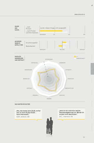 51
DAUER
DER
SUCHE…
…nach
Preisen:
…nach Preisen
und Informationen:
AN DIESER
WEBSITE
GEFÄLLT MIR:
Bedienbarkeit
Erscheinungsbild
948SEKUNDEN 632316
SEHR GUTGAR NICHT NEUTRAL
DURCHSCHNITT
INTERESSANT
ANGENEHMgefühlvoll
ATTRAKTIV
PRAKTISCH
ÜBERSICHTLICH
SACHLICH
MODERN
ORIGINELL
VERTRAUT
BEWEGLICH
ANGEMESSEN
Das sagten die Nutzer
O2Sachlich,
angemessen
und vertraut
wurde in dieser Gruppe nicht ausgewählt
3
2
1
0
-1
-2
-3
www.o2online.de
11aliceArcorfreeneto2t-homeversatelvodafoneunitymediatelefon.de
„Aha, das kostet jetzt 25,50, vorher
war es noch 25 jetzt 25,50 …
hoch interessant.“
(G.W., weiblich, 50)
„Jetzt ist mir nicht klar welche
Geschwindig­keit das ist. Würde ich
so jetzt nicht abschicken.“
(H.L., männlich, 55)
 