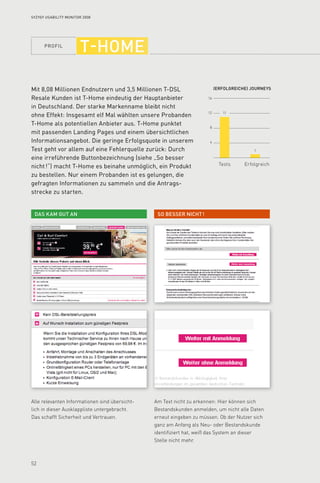 profil
52
16
12
8
4
Tests Erfolgreich
So besser nicht !Das kam gut an
(Erfolgreiche) Journeys
11
1
Syzygy Usability Monitor 2008
t-home
Mit 8,08 Millionen Endnutzern und 3,5 Millionen T-DSL
Resale Kunden ist T-Home eindeutig der Hauptanbieter
in Deutschland. Der starke Markenname bleibt nicht
ohne Effekt: Insgesamt elf Mal wählten unsere Probanden
T-Home als potentiellen Anbieter aus. T-Home punktet
mit passenden Landing Pages und einem übersichtlichen
Informationsangebot. Die geringe Erfolgsquote in unserem
Test geht vor allem auf eine Fehlerquelle zurück: Durch
eine irreführende Buttonbezeichnung (siehe „So besser
nicht !“) macht T-Home es beinahe unmöglich, ein Produkt
zu bestellen. Nur einem Probanden ist es gelungen, die
gefragten Informationen zu sammeln und die Antrags­
strecke zu starten.
Alle relevanten Informationen sind übersicht-
lich in dieser Ausklappliste untergebracht.
Das schafft Sicherheit und Vertrauen.
Am Text nicht zu erkennen: Hier können sich
Bestandskunden anmelden, um nicht alle Daten
erneut eingeben zu müssen. Ob der Nutzer sich
ganz am Anfang als Neu- oder Bestandskunde
identifiziert hat, weiß das System an dieser
Stelle nicht mehr.
 