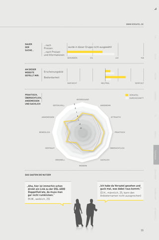 55
DAUER
DER
SUCHE…
…nach
Preisen:
…nach Preisen
und Informationen:
AN DIESER
WEBSITE
GEFÄLLT MIR:
Bedienbarkeit
Erscheinungsbild
948SEKUNDEN 632316
SEHR GUTGAR NICHT NEUTRAL
DURCHSCHNITT
INTERESSANT
ANGENEHMgefühlvoll
ATTRAKTIV
PRAKTISCH
ÜBERSICHTLICH
SACHLICH
MODERN
ORIGINELL
VERTRAUT
BEWEGLICH
ANGEMESSEN
Das sagten die Nutzer
versatelPraktisch,
übersichtlich,
angemessen
und sachlich
wurde in dieser Gruppe nicht ausgewählt
3
2
1
0
-1
-2
-3
www.versatel.de
11aliceArcorfreeneto2t-homeversatelvodafoneunitymediatelefon.de
„Aha, hier ist immerhin schon
direkt ein Link zu der DSL 6000
Doppelflatrate, da muss man
gar nicht rumklicken.“
(N.W., weiblich, 25)
„Ich habe da Versatel gesehen und
guck mal, was dabei raus kommt.“
(D.H., männlich, 25, kann den
Anbieternamen nicht aussprechen)
 