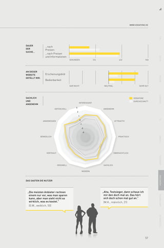57
DAUER
DER
SUCHE…
…nach
Preisen:
…nach Preisen
und Informationen:
AN DIESER
WEBSITE
GEFÄLLT MIR:
Bedienbarkeit
Erscheinungsbild
948SEKUNDEN 632316
SEHR GUTGAR NICHT NEUTRAL
DURCHSCHNITT
INTERESSANT
ANGENEHMgefühlvoll
ATTRAKTIV
PRAKTISCH
ÜBERSICHTLICH
SACHLICH
MODERN
ORIGINELL
VERTRAUT
BEWEGLICH
ANGEMESSEN
Das sagten die Nutzer
vodafoneSachlich
und
angenehm
3
2
1
0
-1
-2
-3
www.vodafone.de
11aliceArcorfreeneto2t-homeversatelvodafoneunitymediatelefon.de
„Die meisten Anbieter rechnen
einem nur vor, was man sparen
kann, aber man sieht nicht so
wirklich, was es kostet.“
(G.W., weiblich, 50)
„Aha, Testsieger, dann schaue ich
mir den doch mal an. Das hört
sich doch schon mal gut an.“
(M.K., männlich, 21)
 