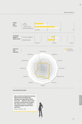 59
DAUER
DER
SUCHE…
…nach
Preisen:
…nach Preisen
und Informationen:
AN DIESER
WEBSITE
GEFÄLLT MIR:
Bedienbarkeit
Erscheinungsbild
948SEKUNDEN 632316
SEHR GUTGAR NICHT NEUTRAL
DURCHSCHNITT
INTERESSANT
ANGENEHMgefühlvoll
ATTRAKTIV
PRAKTISCH
ÜBERSICHTLICH
SACHLICH
MODERN
ORIGINELL
VERTRAUT
BEWEGLICH
ANGEMESSEN
Das sagten die Nutzer
unitymediaSachlich
und
originell
3
2
1
0
-1
-2
-3
www.unitymedia.de
11aliceArcorfreeneto2t-homeversatelvodafoneunitymediatelefon.de
„Das ist jetzt ein bisschen komisch.
Rechnerisch bis Ablauf der
Mindest­vertragslaufzeit 20,84
Euro mtl. ... Kleine 3, also runter
scrollen und die kleine 3 finden…
Oh, finde ich nicht… hmmmhh,
vielleicht wegen diesem Start-
guthaben.“
(N.W., weiblich, 25)
 