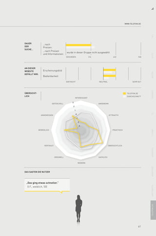 61
DAUER
DER
SUCHE…
…nach
Preisen:
…nach Preisen
und Informationen:
AN DIESER
WEBSITE
GEFÄLLT MIR:
Bedienbarkeit
Erscheinungsbild
948SEKUNDEN 632316
SEHR GUTGAR NICHT NEUTRAL
DURCHSCHNITT
INTERESSANT
ANGENEHMgefühlvoll
ATTRAKTIV
PRAKTISCH
ÜBERSICHTLICH
SACHLICH
MODERN
ORIGINELL
VERTRAUT
BEWEGLICH
ANGEMESSEN
Das sagten die Nutzer
telefon.deÜbersicht-
lich
wurde in dieser Gruppe nicht ausgewählt
3
2
1
0
-1
-2
-3
www.telefon.de
11aliceArcorfreeneto2t-homeversatelvodafoneunitymediatelefon.de
„Das ging etwas schneller.“
(I.F., weiblich, 50)
 