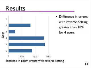 Usability Study Mouse Zoom
