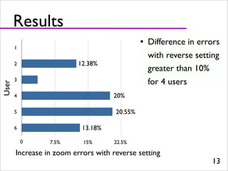Usability Study Mouse Zoom