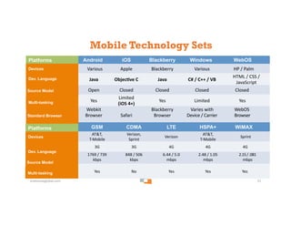 Mobile Technology Sets
Platforms                 Android                           iOS                          Blackberry...