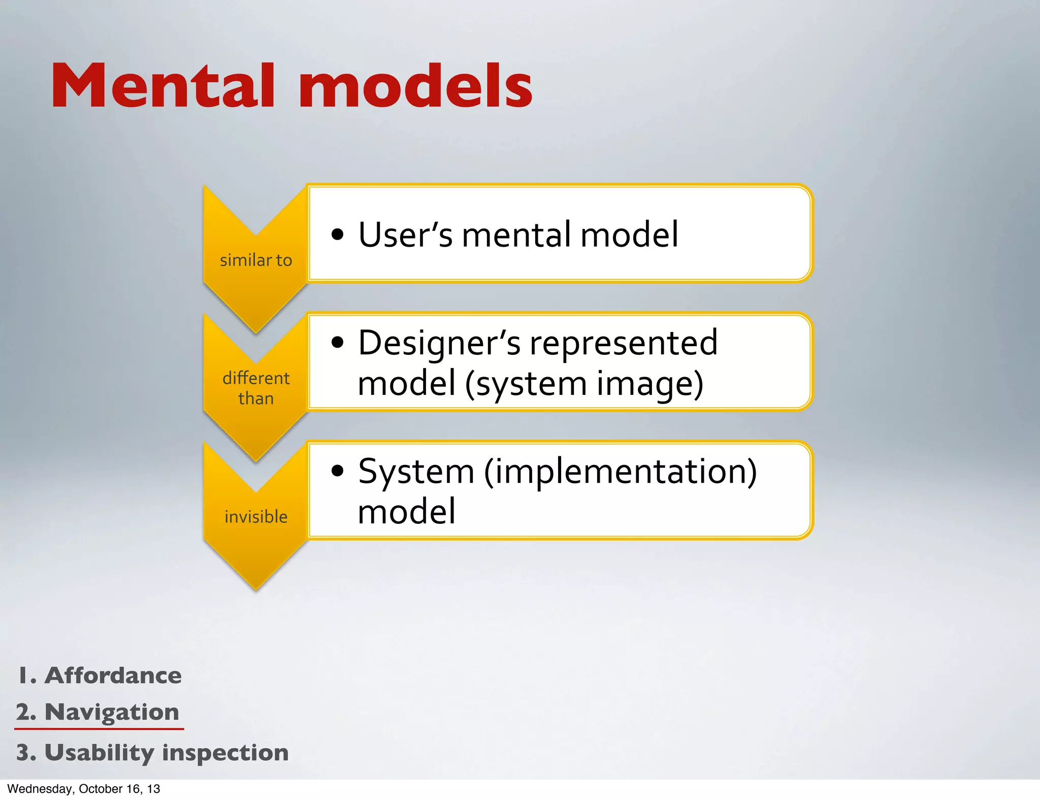 Mental models
similar'to'

•  User’s'mental'model'

diﬀerent'
than'

•  Designer’s'represented'
model'(system'image)'

invisible'

•  System'(implementation)'
model'

1. Affordance
2. Navigation
3. Usability inspection
Wednesday, October 16, 13

 