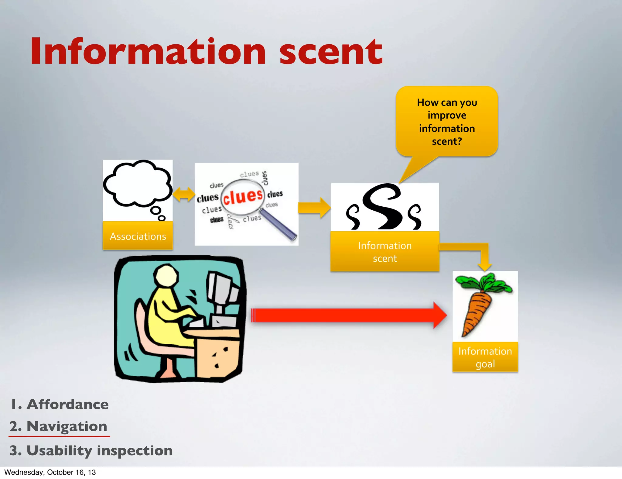 Information scent
How$can$you$
improve$
information$
scent?$

Associations*

Information*
scent*

Information*
goal*

1. Affordance
2. Navigation
3. Usability inspection
Wednesday, October 16, 13

 
