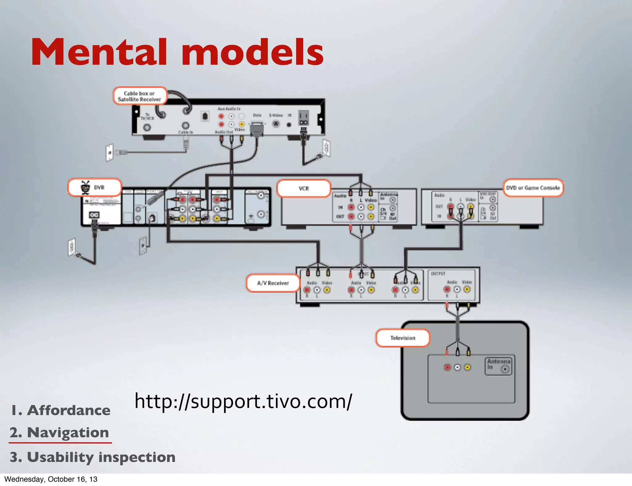 Mental models

1. Affordance
2. Navigation

http://support.tivo.com//

3. Usability inspection
Wednesday, October 16, 13

 