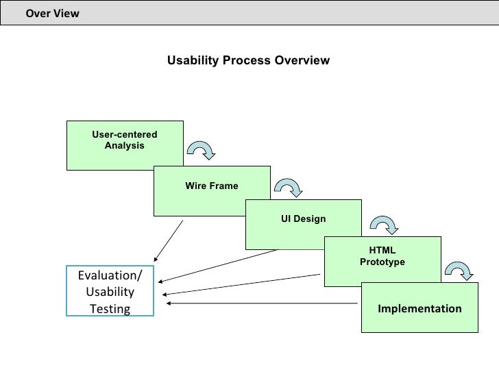 Usability Process