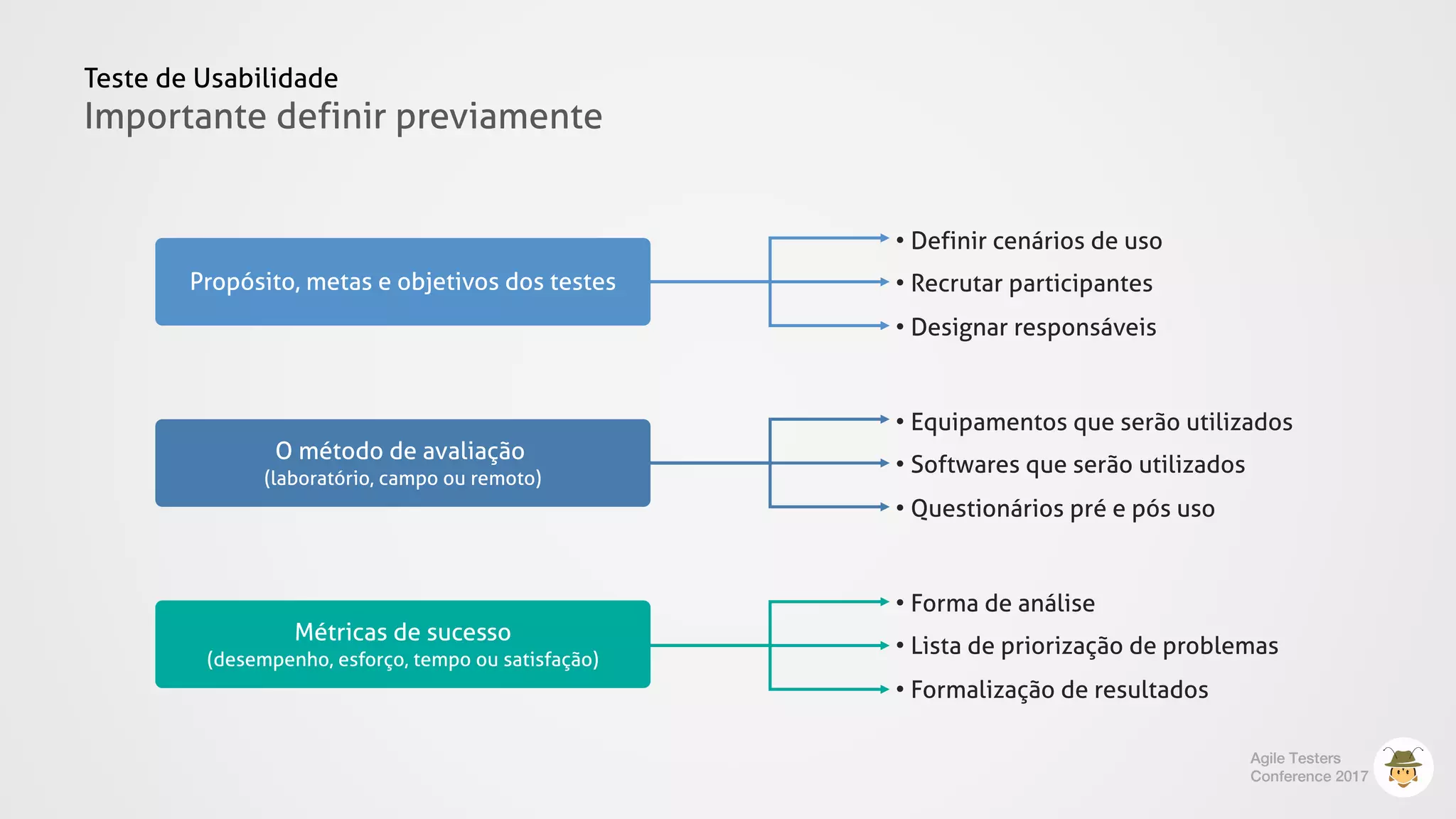 Teste de Usabilidade
Importante definir previamente
Agile Testers
Conference 2017
• Definir cenários de uso
• Recrutar participantes
• Designar responsáveis
Propósito, metas e objetivos dos testes
O método de avaliação
(laboratório, campo ou remoto)
• Equipamentos que serão utilizados
• Softwares que serão utilizados
• Questionários pré e pós uso
Métricas de sucesso
(desempenho, esforço, tempo ou satisfação)
• Forma de análise
• Lista de priorização de problemas
• Formalização de resultados
 