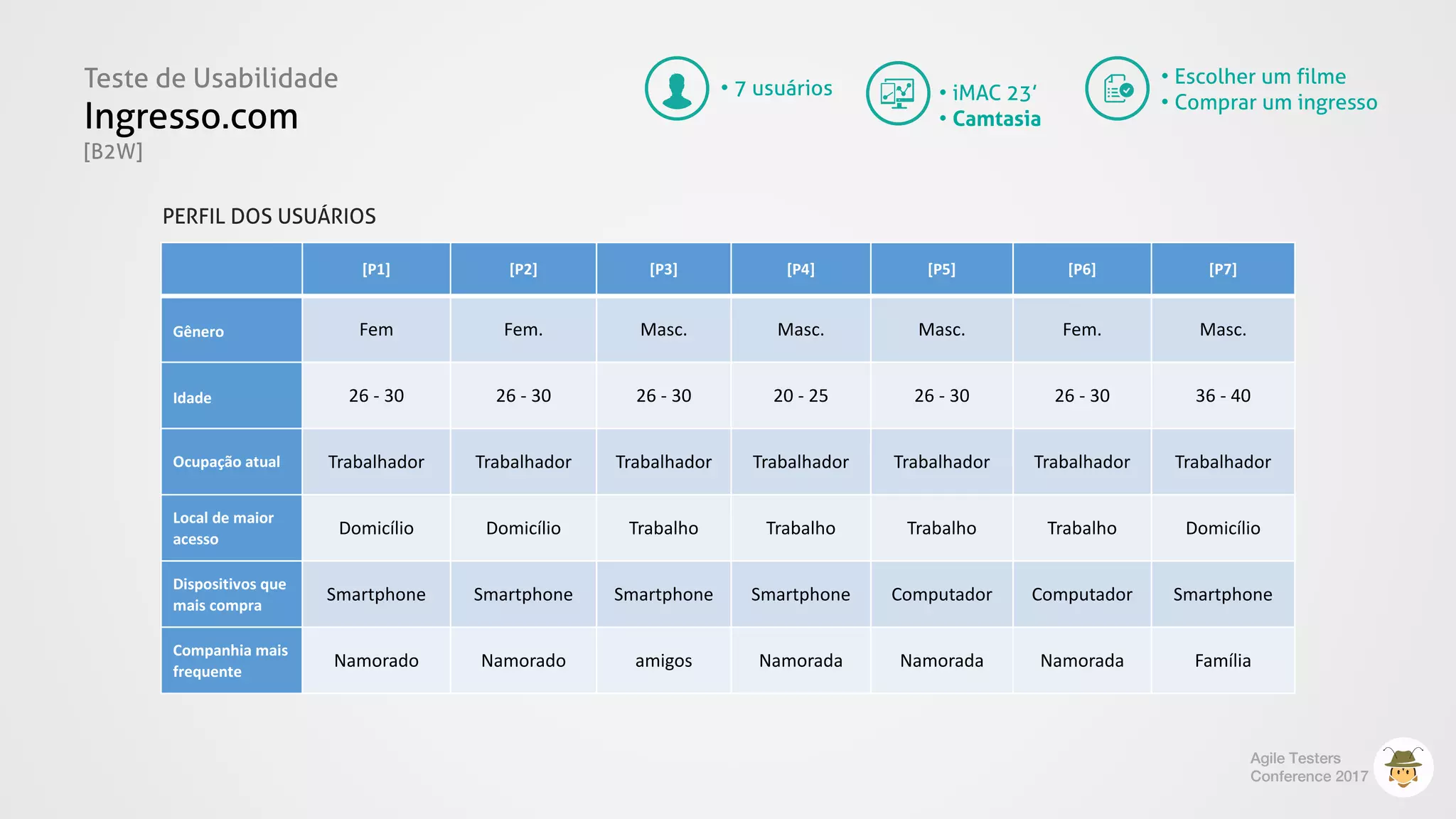 Teste de Usabilidade
Ingresso.com
[B2W]
Agile Testers
Conference 2017
• 7 usuários
[P1] [P2] [P3] [P4] [P5] [P6] [P7]
Gênero Fem Fem. Masc. Masc. Masc. Fem. Masc.
Idade 26 - 30 26 - 30 26 - 30 20 - 25 26 - 30 26 - 30 36	- 40
Ocupação	atual Trabalhador Trabalhador Trabalhador Trabalhador Trabalhador Trabalhador Trabalhador
Local	de	maior	
acesso
Domicílio Domicílio Trabalho Trabalho Trabalho Trabalho Domicílio
Dispositivos	que	
mais	compra
Smartphone Smartphone Smartphone Smartphone Computador Computador Smartphone
Companhia	mais	
frequente
Namorado Namorado amigos Namorada Namorada Namorada Família
PERFIL DOS USUÁRIOS
• Escolher um filme
• Comprar um ingresso• iMAC 23’
• Camtasia
 