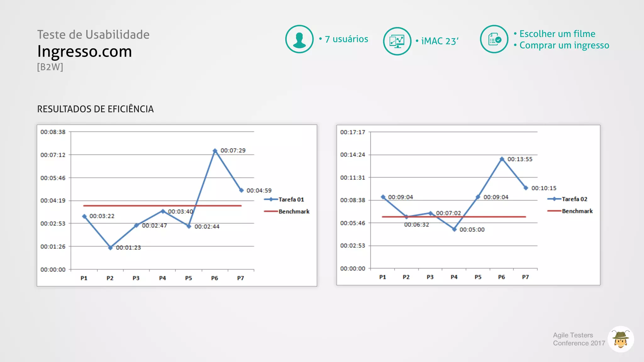 Teste de Usabilidade
Ingresso.com
[B2W]
Agile Testers
Conference 2017
• 7 usuários
• Escolher um filme
• Comprar um ingresso• iMAC 23’
RESULTADOS DE EFICIÊNCIA
 