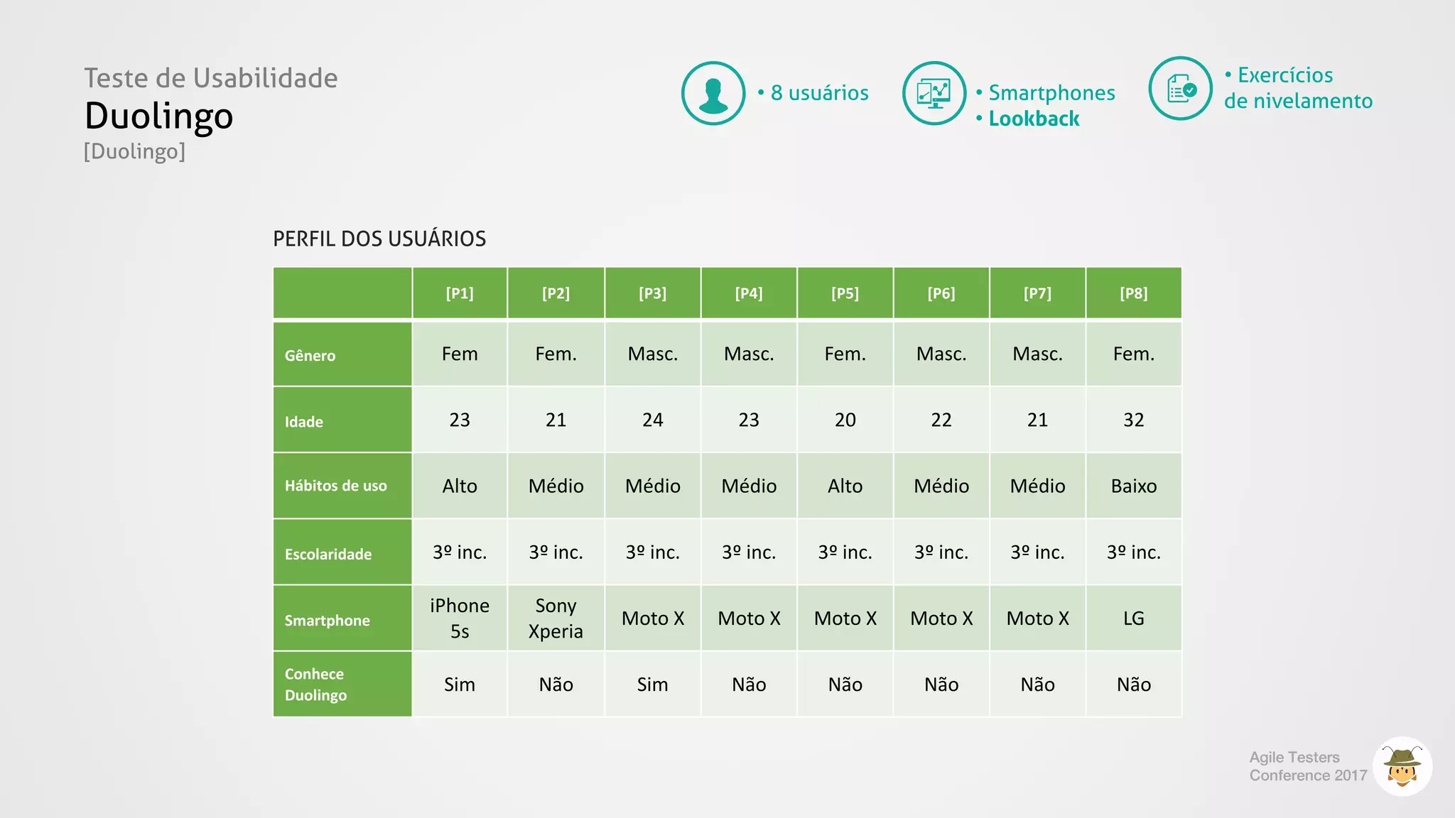 Teste de Usabilidade
Duolingo
[Duolingo]
• Exercícios
de nivelamento
Agile Testers
Conference 2017
• Smartphones
• Lookback
• 8 usuários
[P1] [P2] [P3] [P4] [P5] [P6] [P7] [P8]
Gênero Fem Fem. Masc. Masc. Fem. Masc. Masc. Fem.
Idade 23 21 24 23 20 22 21 32
Hábitos	de	uso Alto Médio Médio Médio Alto Médio Médio Baixo
Escolaridade 3º	inc. 3º	inc. 3º	inc. 3º	inc. 3º	inc. 3º	inc. 3º	inc. 3º	inc.
Smartphone
iPhone	
5s
Sony	
Xperia
Moto	X Moto	X Moto	X Moto	X Moto	X LG
Conhece	
Duolingo
Sim Não Sim Não Não Não Não Não
PERFIL DOS USUÁRIOS
 