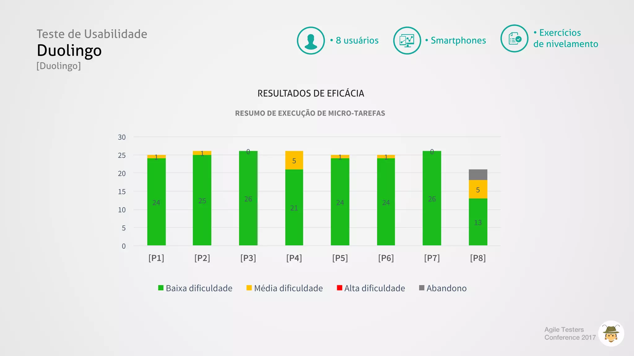 Teste de Usabilidade
Duolingo
[Duolingo]
Agile Testers
Conference 2017
24 25 26
21
24 24 26
13
1 1 0
5 1 1
0
5
0
5
10
15
20
25
30
[P1] [P2] [P3] [P4] [P5] [P6] [P7] [P8]
RESUMO DE EXECUÇÃO DE MICRO-TAREFAS
Baixa dificuldade Média dificuldade Alta dificuldade Abandono
• Exercícios
de nivelamento• Smartphones• 8 usuários
RESULTADOS DE EFICÁCIA
 