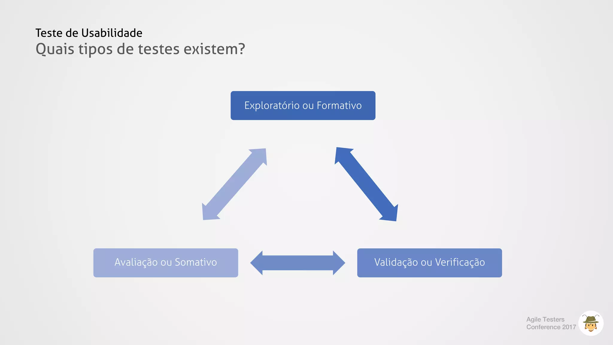 Teste de Usabilidade
Quais tipos de testes existem?
Agile Testers
Conference 2017
Exploratório ou Formativo
Validação ou VerificaçãoAvaliação ou Somativo
 