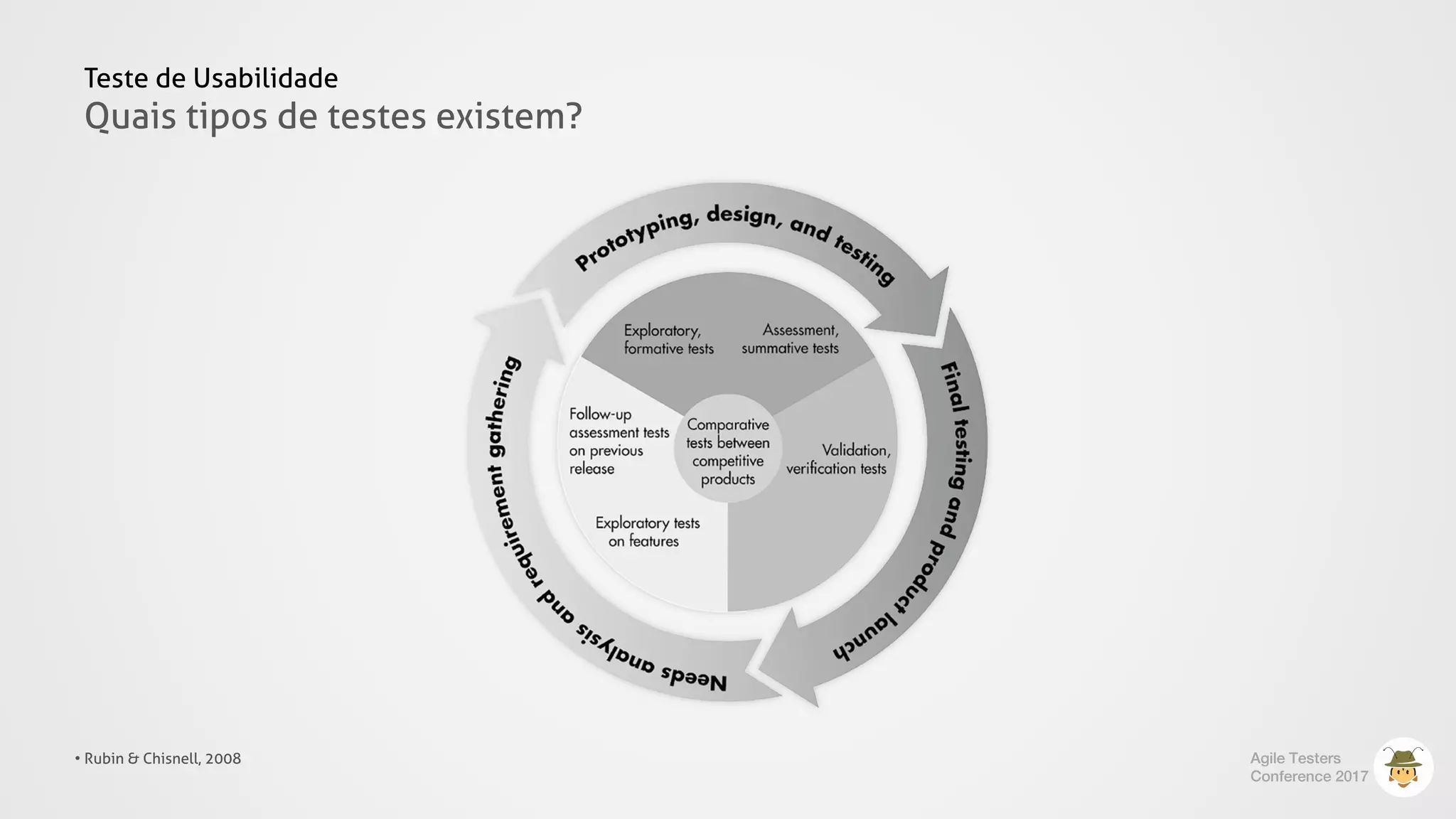 Teste de Usabilidade
Quais tipos de testes existem?
Agile Testers
Conference 2017
• Rubin & Chisnell, 2008
 
