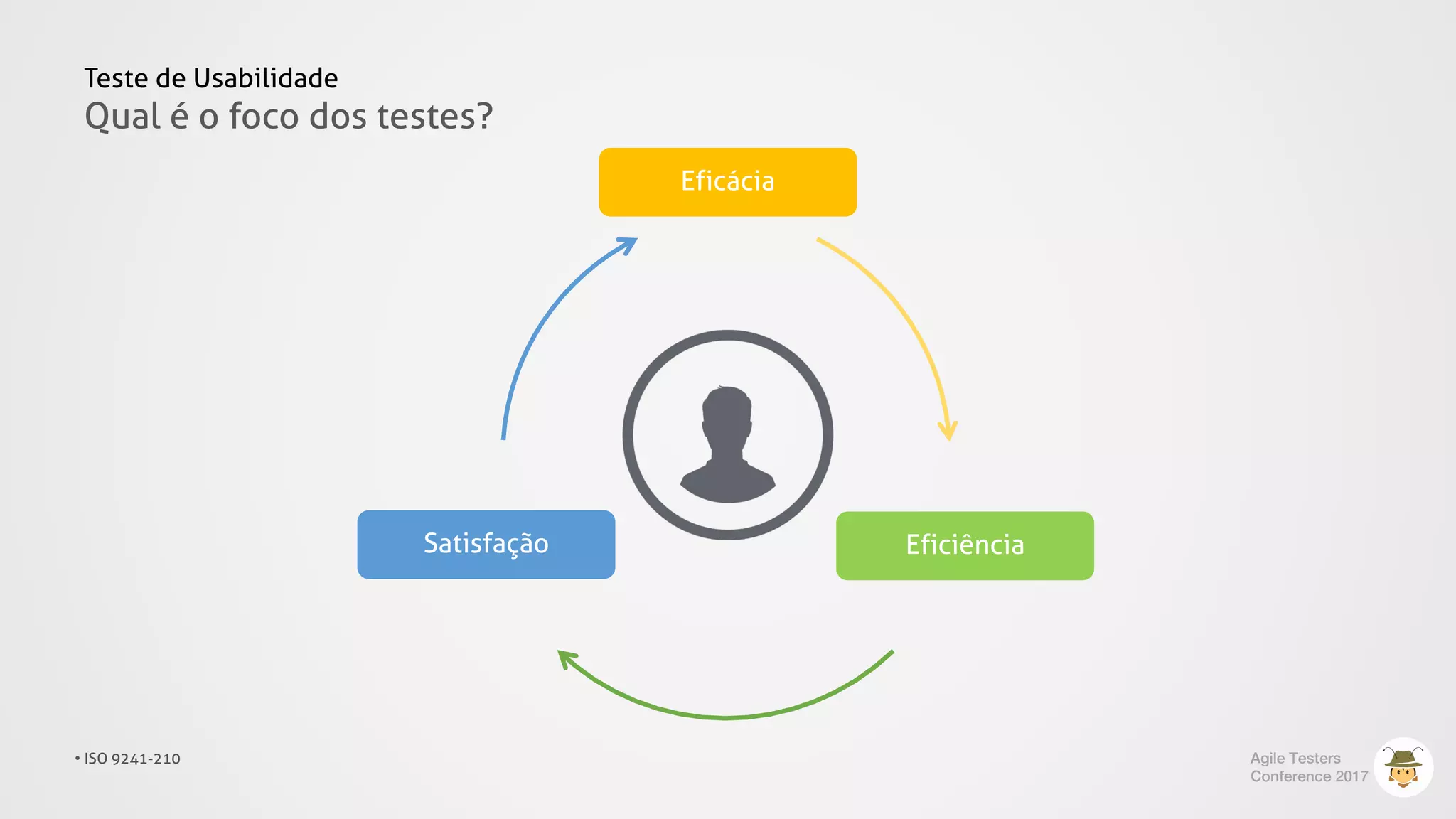 Teste de Usabilidade
Qual é o foco dos testes?
• ISO 9241-210
Eficácia
EficiênciaSatisfação
Agile Testers
Conference 2017
 