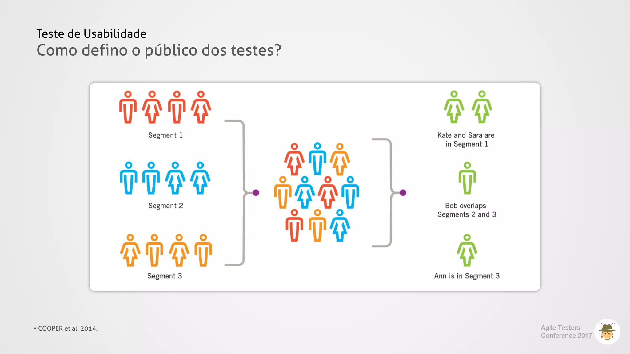 Teste de Usabilidade
Como defino o público dos testes?
Agile Testers
Conference 2017
• COOPER et al. 2014.
 