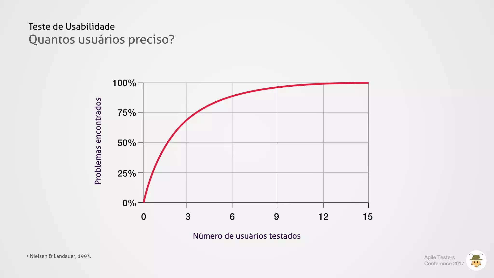 Teste de Usabilidade
Quantos usuários preciso?
• Nielsen & Landauer, 1993. Agile Testers
Conference 2017
0 3 6 9 12 15
100%
75%
50%
25%
0%
Problemasencontrados
Número de usuários testados
 