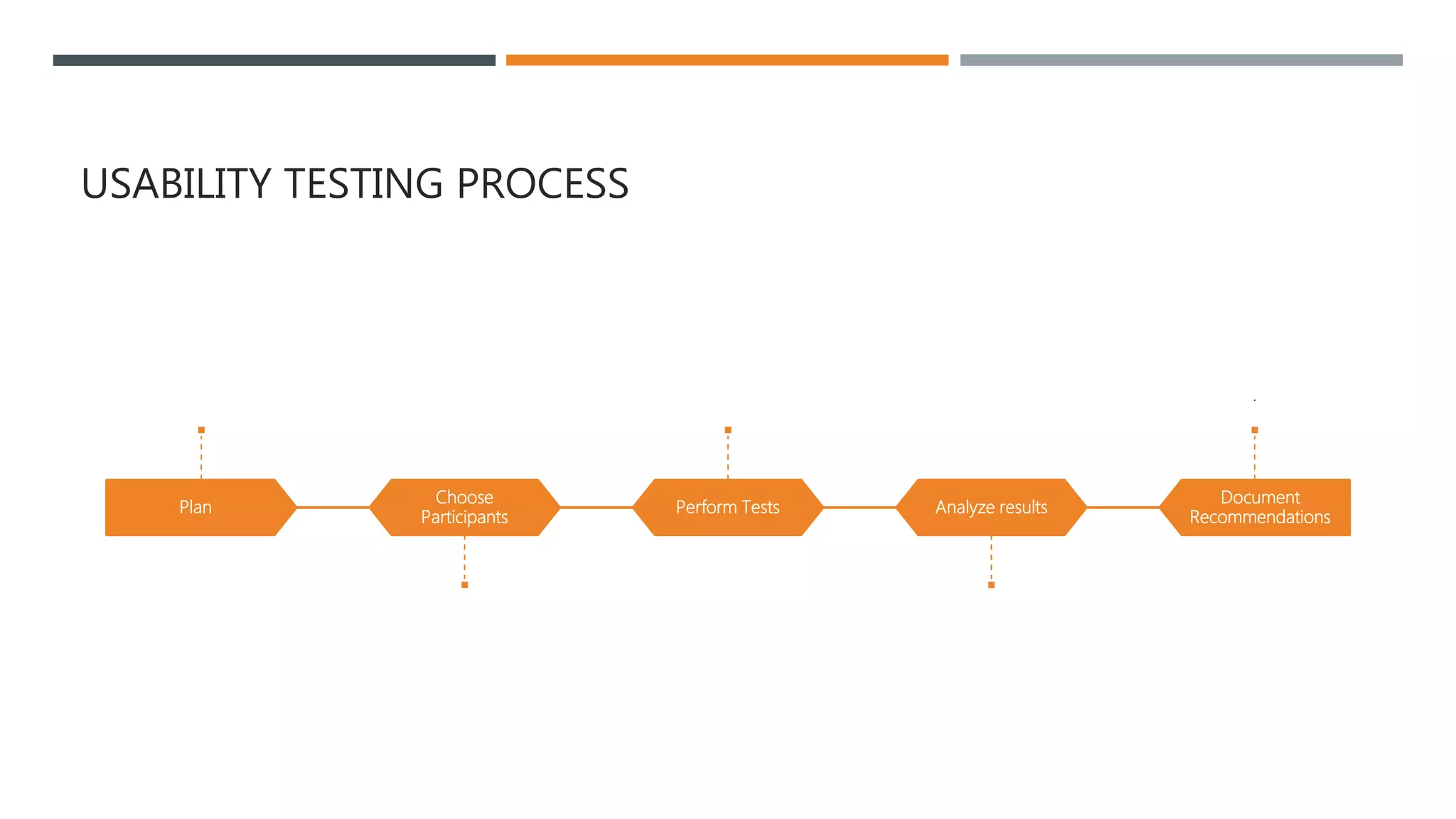 USABILITY TESTING PROCESS
Plan
Choose
Participants
Perform Tests Analyze results
Document
Recommendations
.
 