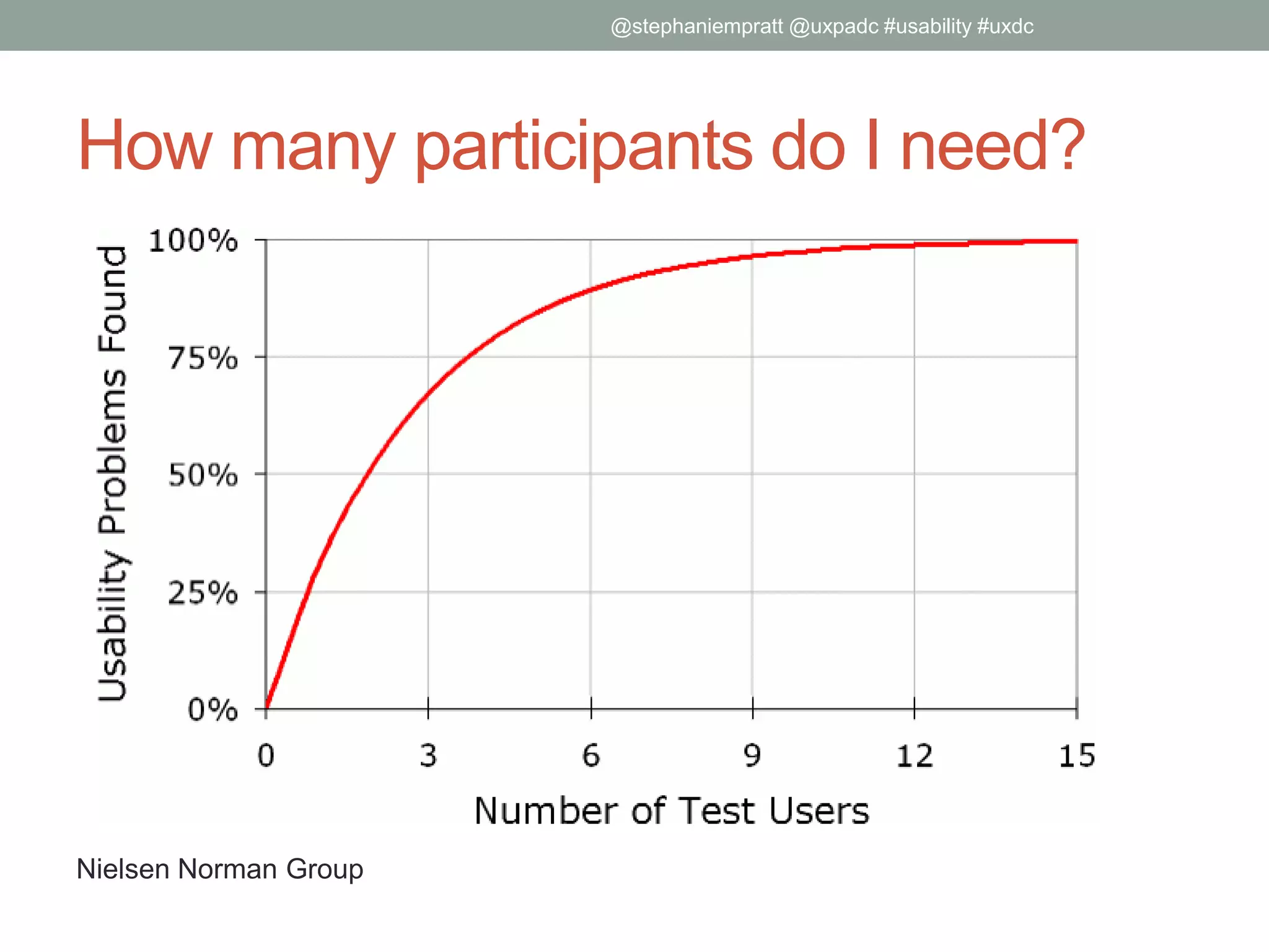 How many participants do I need?
@stephaniempratt @uxpadc #usability #uxdc
Nielsen Norman Group
 