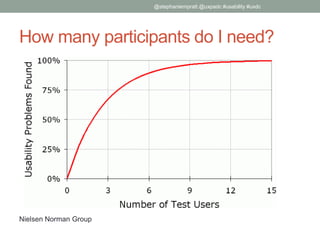 How many participants do I need?
@stephaniempratt @uxpadc #usability #uxdc
Nielsen Norman Group
 
