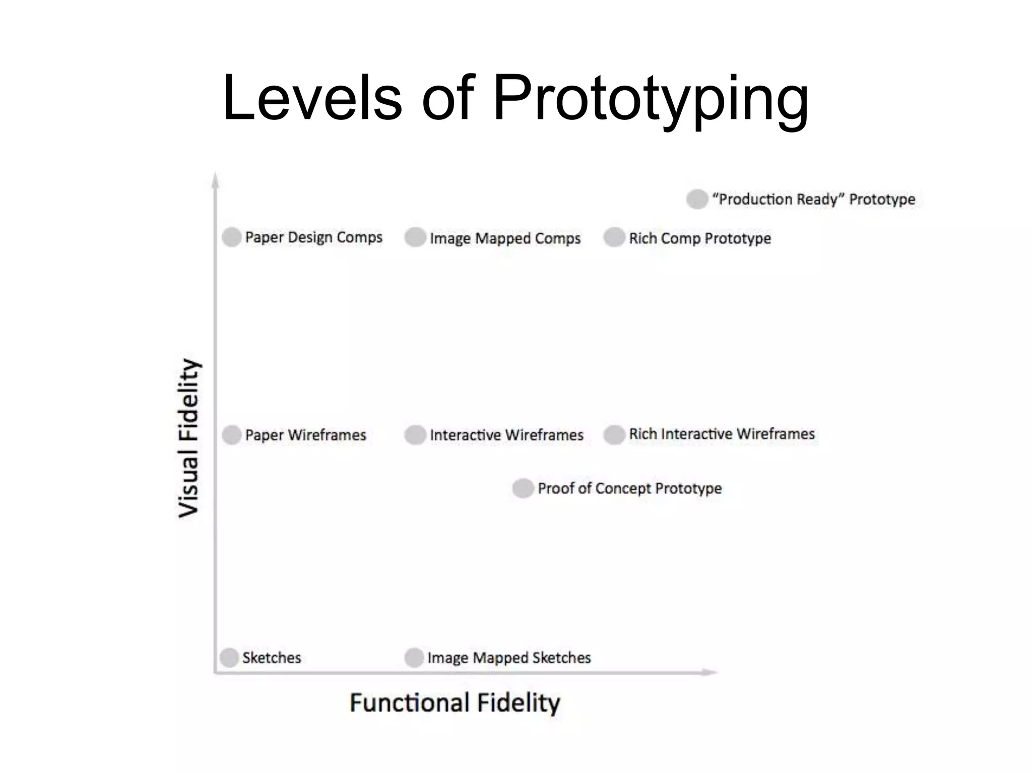 Levels of Prototyping

 