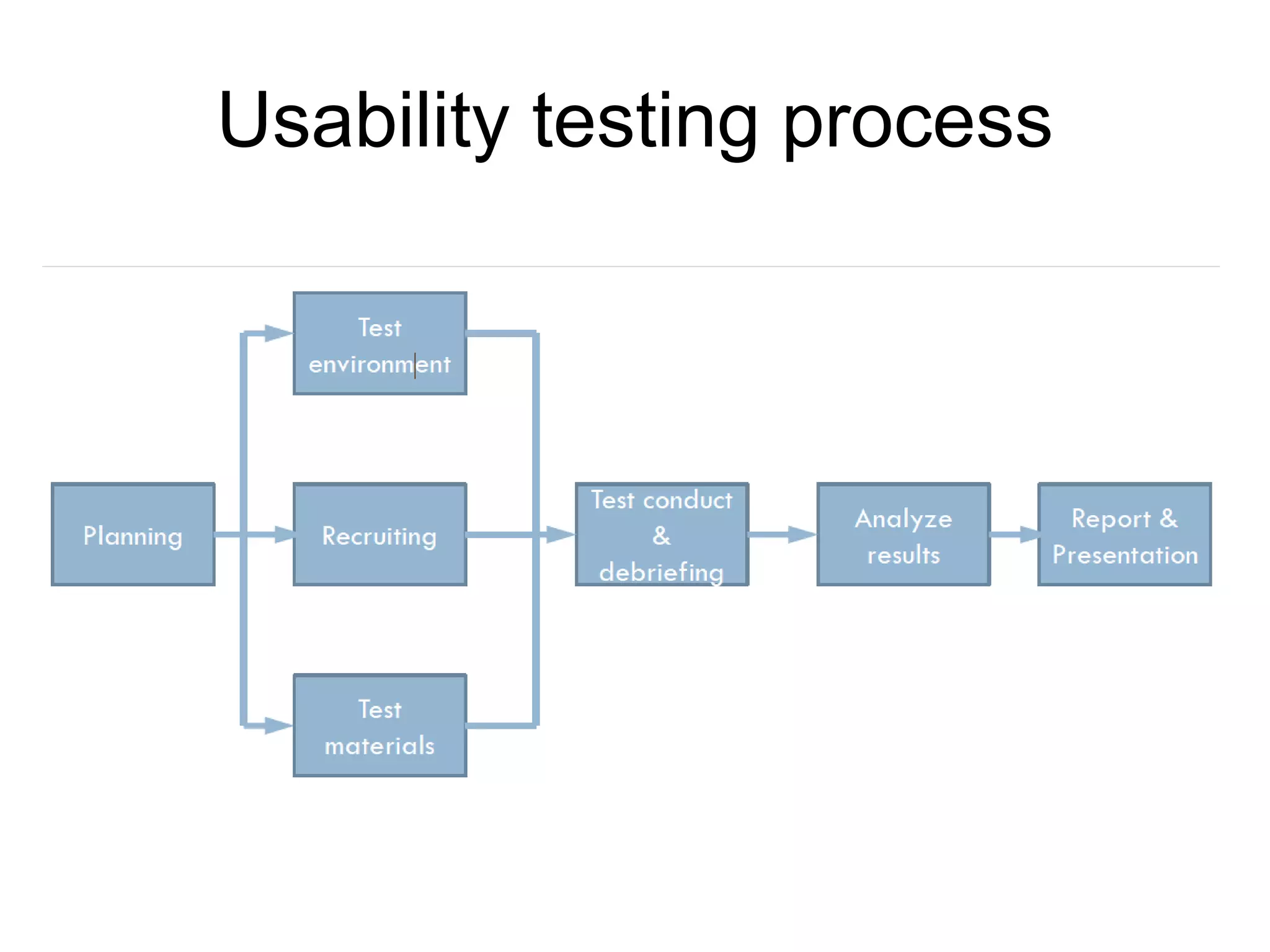 Usability testing process

 