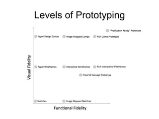 Levels of Prototyping

 