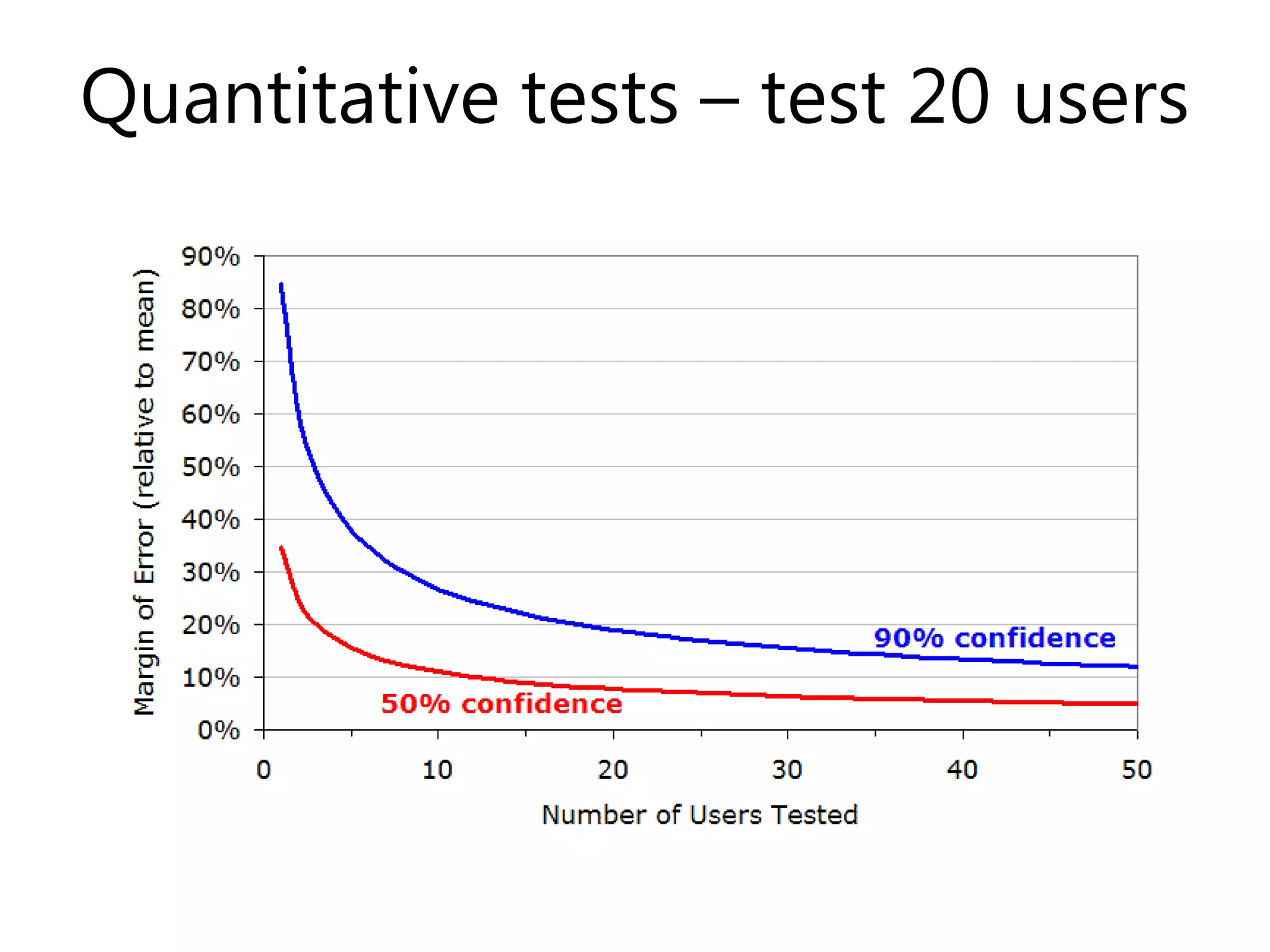 Quantitative tests – test 20 users
 