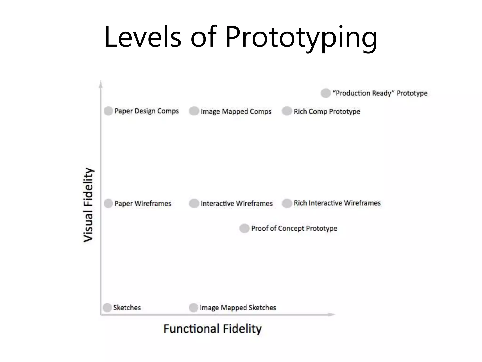 Levels of Prototyping
 